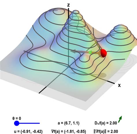 Applet: Gradient and directional derivative on a mountain - Math Insight