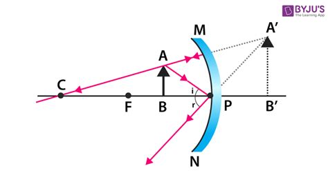 Concave Mirror Diagram