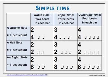 Simple time chart | Teaching music theory, Music curriculum, Music ...