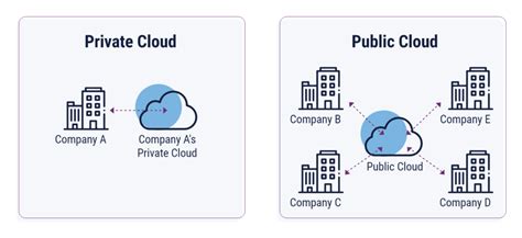 Private Cloud Architecture: A Complete Overview | TierPoint