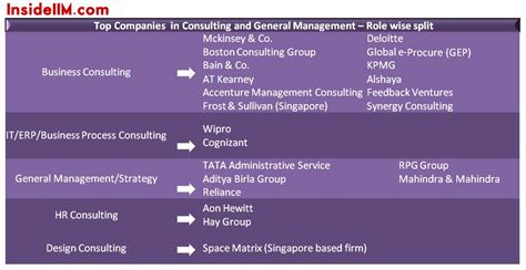 Summer Placements 2011-13 : IIM Calcutta - InsideIIM