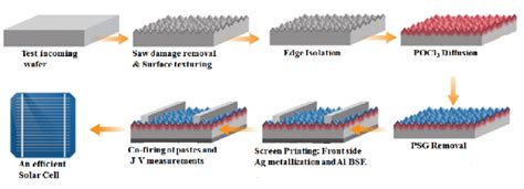 Steps of solar cell fabrication process. | Download Scientific Diagram