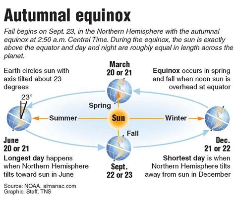 Autumnal equinox - The Iola Register