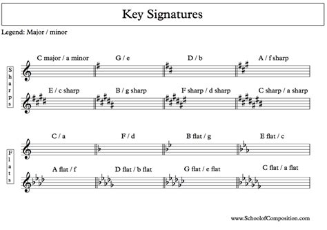 Major And Minor Key Signatures