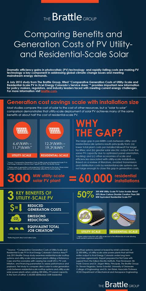 Utility-Scale Solar More Cost Effective Than Rooftop Solar