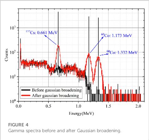 Figure 1 from Multiple radionuclide identification using deep learning ...