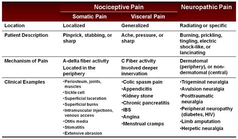 Pain SHP