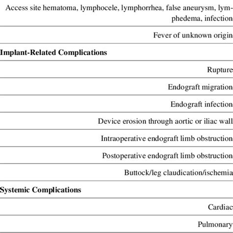 Complications Associated with the Endovascular Repair of an Abdominal ...