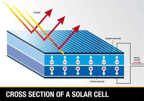 How Do Solar Panels Work?