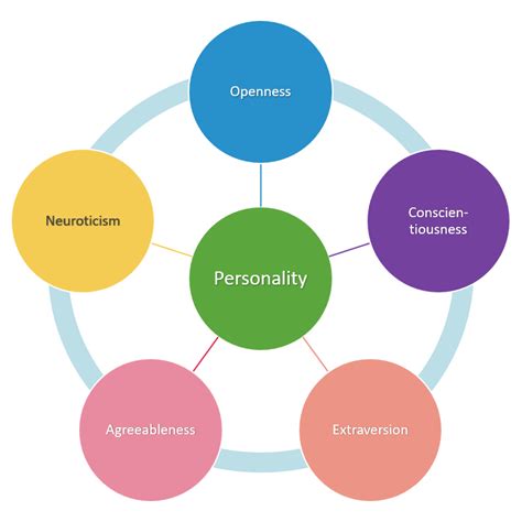 The Big 5 Personality Test