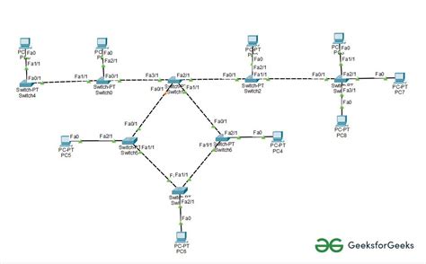 Implementation of Hybrid Topology in Cisco - GeeksforGeeks