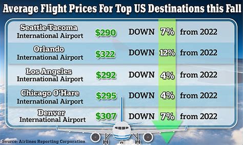 Looking for a cheap vacation? Book now for fall! Airline prices to ...