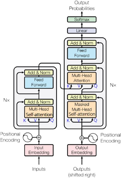 1: Model architecture of the Transformer, adopted from [Vaswani et al ...