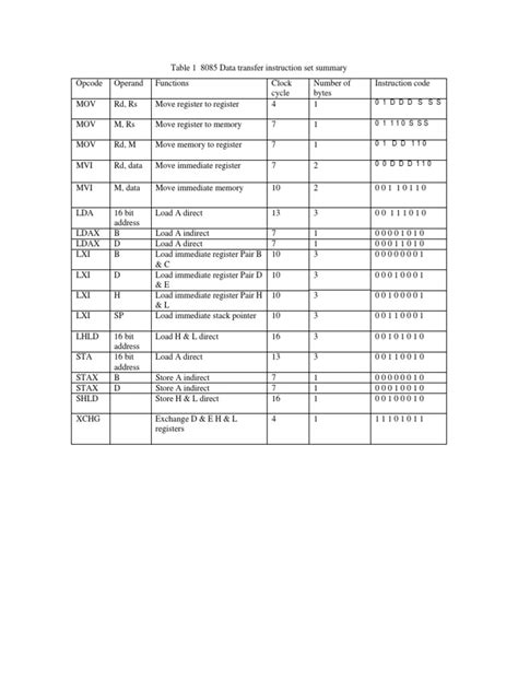 Instruction Set of 8085 Microprocessor | Instruction Set | Integrated ...