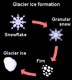 From Snow to Firn to Glacier ice - AntarcticGlaciers.org