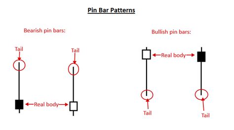 Durchschauen wählen einer bullish pin bar vs hammer Platz Rock Frech