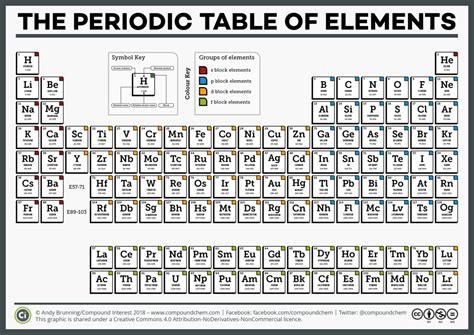 Periodic table of elements — Science Learning Hub