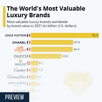 Chart: The World's Most Valuable Luxury Brands | Statista