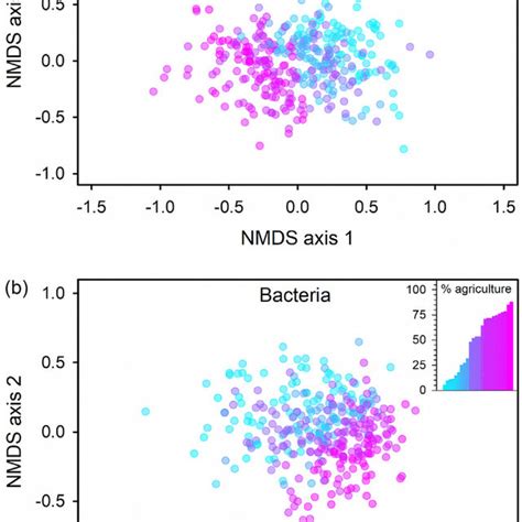 Nonmetric multidimensional scaling (NMDS) ordination for diatoms with ...