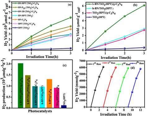 Photocatalytic hydrogen production of h-BN/TiO2/g-C3N4 photocatalyst. a ...