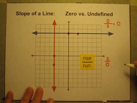 Describe the Direction of a Line Whose Slope Is Undefined