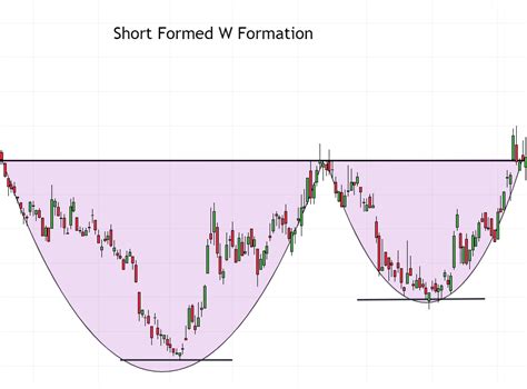 Three Types of W Patterns | MATI Trader