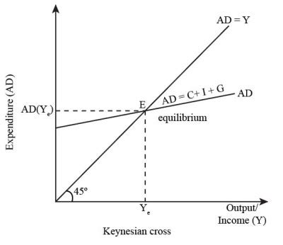 How is the aggregate expenditure line used to identify real GDP ...