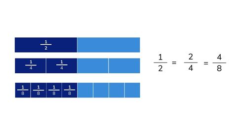 The Fraction Bar Model: How To Teach Fractions Using Bar Models