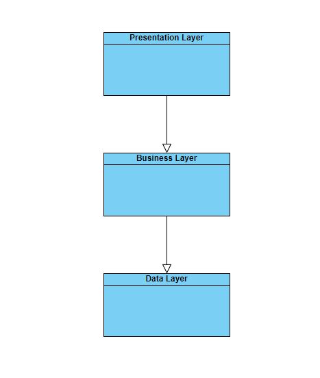 Three-Layered Architecture (With Example) | by Alain Sondrae | Medium