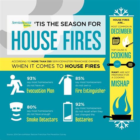 Home Fire Safety Tips