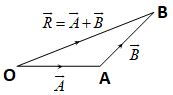 Triangle Law of Vector Addition of Two Vectors - MyRank