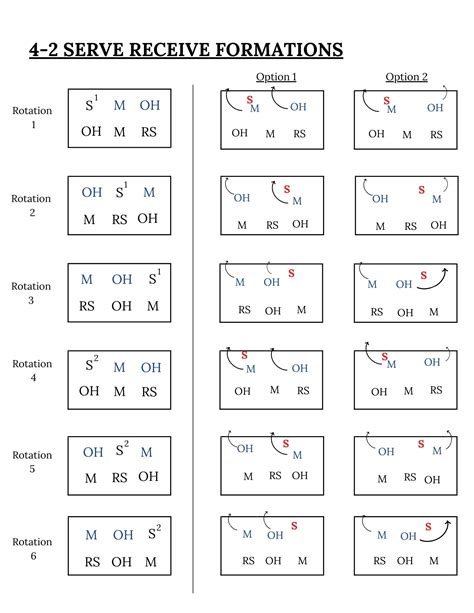 Diagrams of Serve-Receive Formations (4-2, 6-2, 5-1, & 5-2) | How to ...