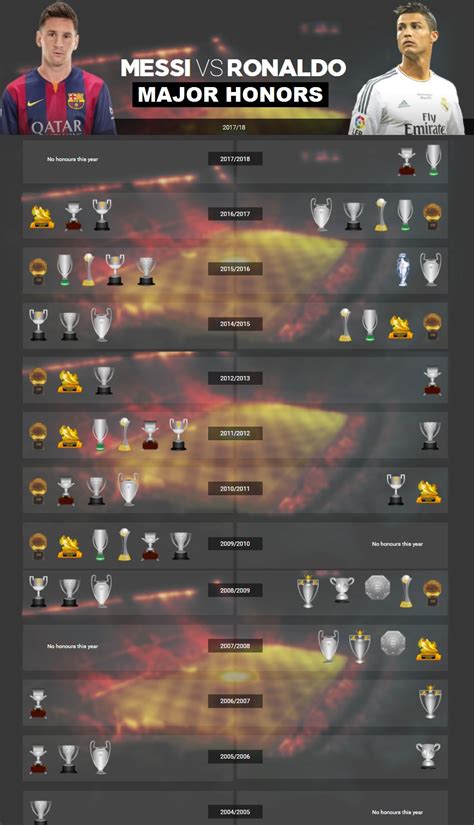 Messi Vs Ronaldo Trophies I am going to divide their trophies into ...