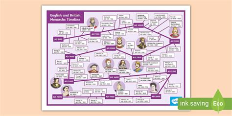 English and British Monarchs Timeline Poster (teacher made)