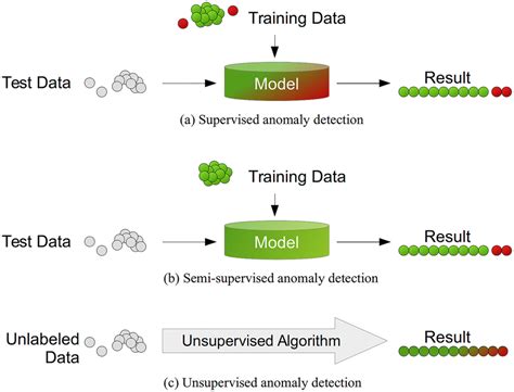 Different anomaly detection modes depending on the availability of ...