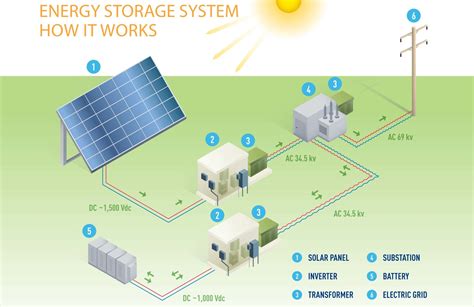 Utility-scale solar + storage project announced for the Island of ...