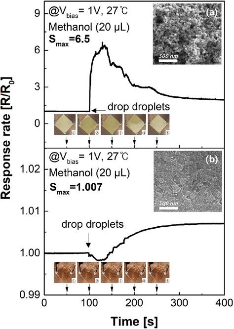 Detector responses of (a) P-ITO and (b) S-ITO films. Insets show the ...