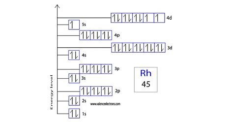 Electron Configuration for Rhodium and Rhodium ion(Rh3+)