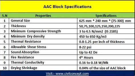 AAC Blocks Specifications - (Autoclaved Aerated Concrete), Composition