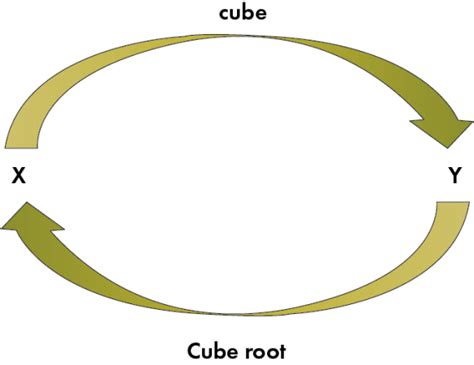 Cube Root of 512 (Definition, Properties, Examples) - BYJUS