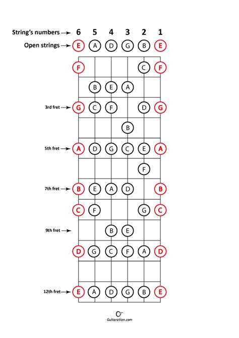 Printable Guitar Fretboard Notes Free Diagram Chart | The Best Porn Website