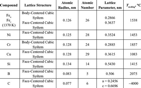 Physical and Chemical Properties of Compounds in a Mix | Download ...