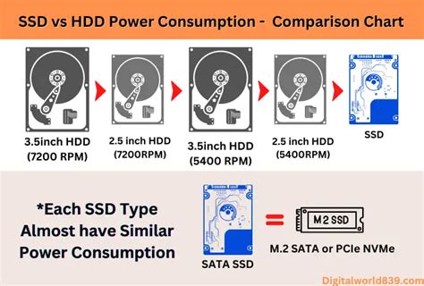 HDD vs SSD power Consumption » Differences & Calculations.