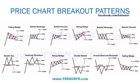 an image of price chart breakout patterns