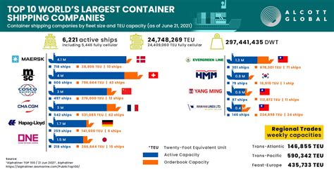 Top 10 World's Largest Container Shipping Companies - June Update