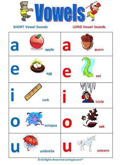 Vowel Chart for Learning English