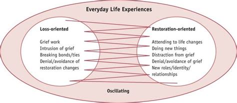 Dual Process Model Of Grief Stroebe And Schut - slidesharetrick