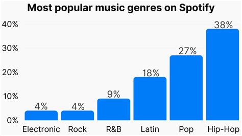 20+ Music Genre Statistics: Most Popular Music Genres (2023) (2024)