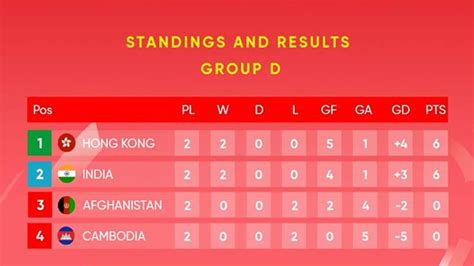 AFC Asian Cup 2023 Qualifiers Points table - Third round Standings