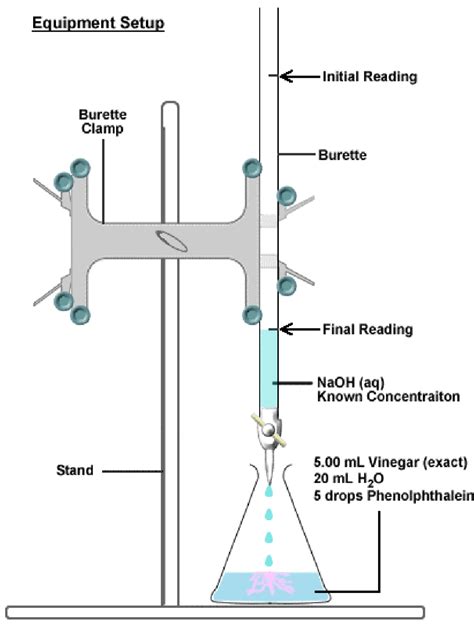 Titration Experiment